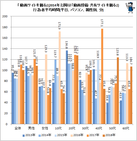 ↑ 「動画サイトを観る」(2014年以降は「動画投稿・共有サイトを観る」)行為者平均時間(平日、パソコン、属性別、分)