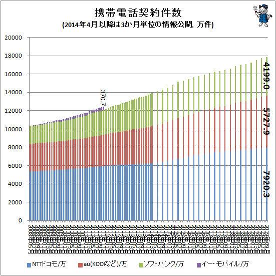 ↑ 携帯電話契約件数(2014年4月以降は3か月単位の情報公開、万件)