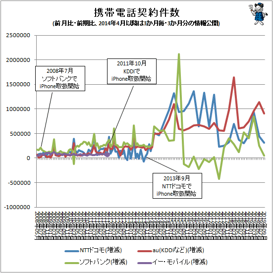 ↑ 携帯電話契約件数(前月比・前期比、2014年4月以降は3か月毎・3か月分の情報公開)