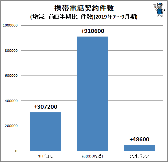 ↑ 携帯電話契約件数(増減、前四半期比、件数)(2019年7-9月期)