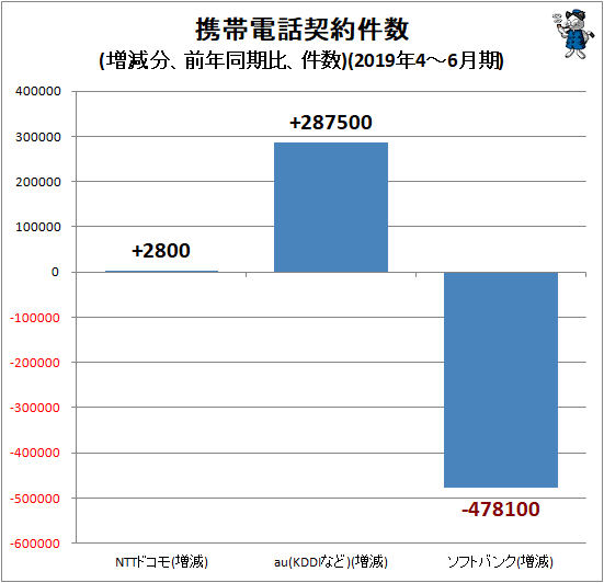 ↑ 携帯電話契約件数(増減分、前年同期比、件数)(2019年7-9月期)