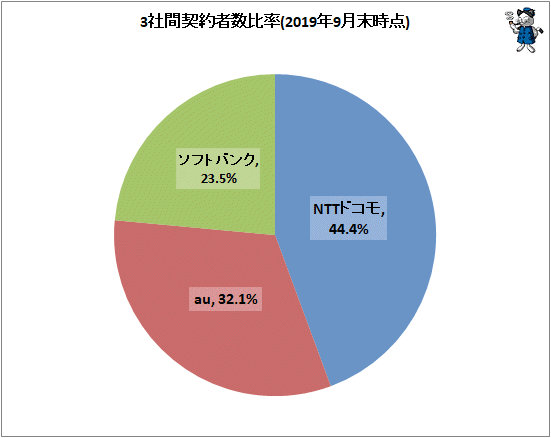 ↑ 3社間契約者数比率(2019年9月末時点)