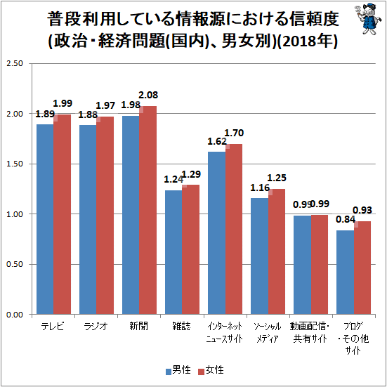 ↑ 普段利用している情報源における信頼度(政治・経済問題(国内)、男女別)(2018年)