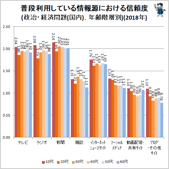 ↑ 普段利用している情報源における信頼度(政治・経済問題(国内)、年齢階層別)(2018年)