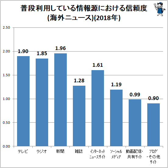 ↑ 普段利用している情報源における信頼度(海外ニュース)(2018年)