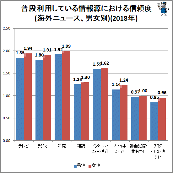 ↑ 普段利用している情報源における信頼度(海外ニュース、男女別)(2018年)
