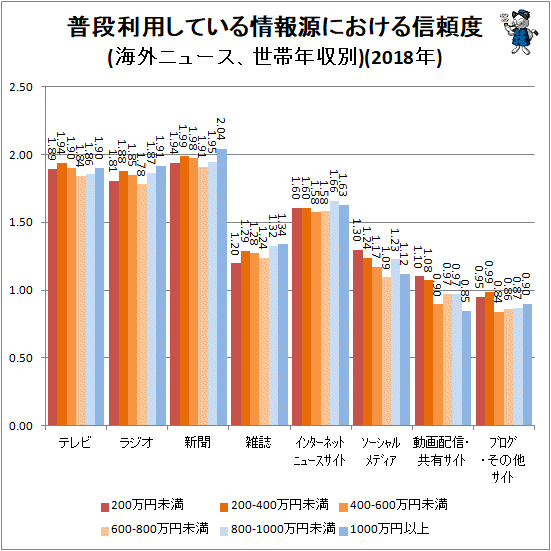 ↑ 普段利用している情報源における信頼度(海外ニュース、世帯年収別)(2018年)