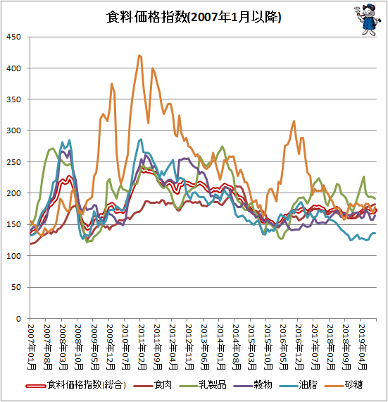 ↑ 各食料価格指数(2007年1月以降)