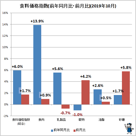 ↑ 食料価格指数(前年同月比・前月比)(2019年10月)