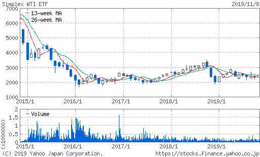 WTI原油価格連動型上場投信