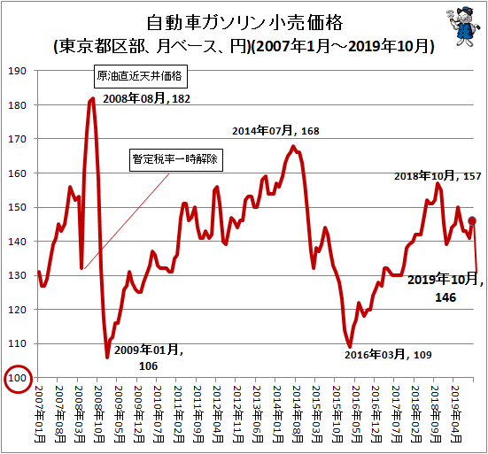 ↑ 自動車ガソリン小売価格(東京都区部、月ベース、円)(2007年1月-2019年10月)