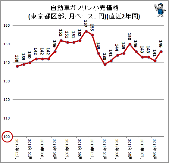 ↑ 自動車ガソリン小売価格(東京都区部、月ベース、円)(直近2年間)