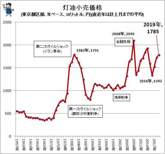 ↑ 灯油小売価格(東京都区部、年ベース、18リットル、円)(直近年は計上月までの平均)