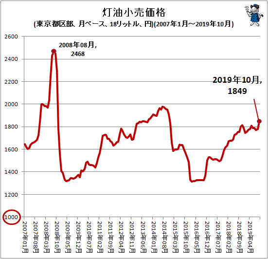 ↑ 灯油小売価格(東京都区部、月ベース、18リットル、円)(2007年1月-2019年10月)