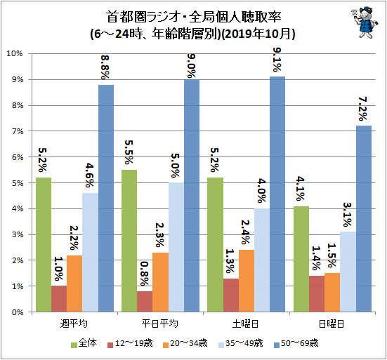 ↑ 首都圏ラジオ・全局個人聴取率(6-24時、年齢階層別)(2019年10月)