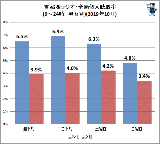 ↑ 首都圏ラジオ・全局個人聴取率(6-24時、男女別)(2019年10月)