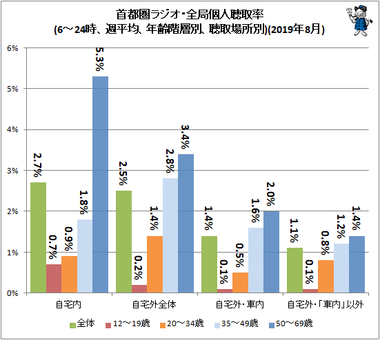 ↑ 首都圏ラジオ・全局個人聴取率(6-24時、週平均、年齢階層別、聴取場所別)(2019年10月)