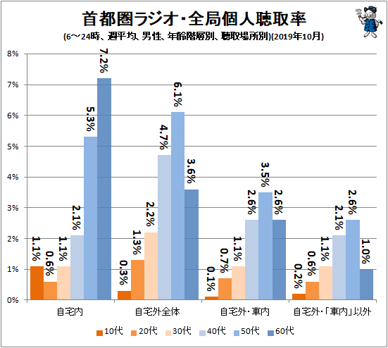 ↑ 首都圏ラジオ・全局個人聴取率(6-24時、週平均、男性、年齢階層別、聴取場所別)(2019年10月)