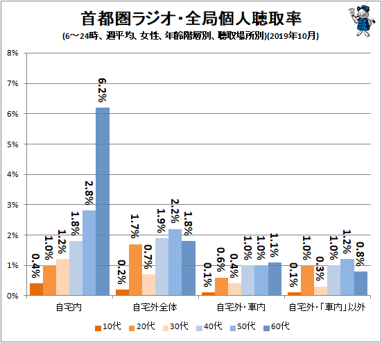 ↑ 首都圏ラジオ・全局個人聴取率(6-24時、週平均、女性、年齢階層別、聴取場所別)(2019年10月)