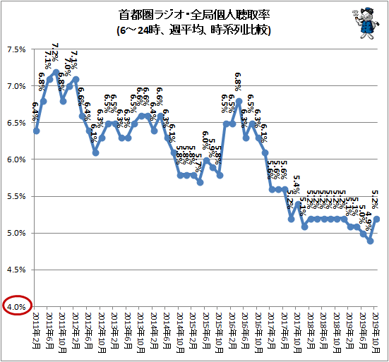 ↑ 首都圏ラジオ・全局個人聴取率(6-24時、週平均、時系列比較)