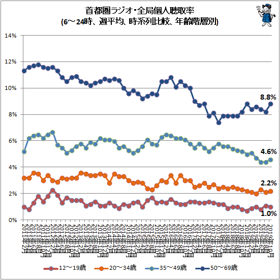 ↑ 首都圏ラジオ・全局個人聴取率(6-24時、週平均、時系列比較、年齢階層別)
