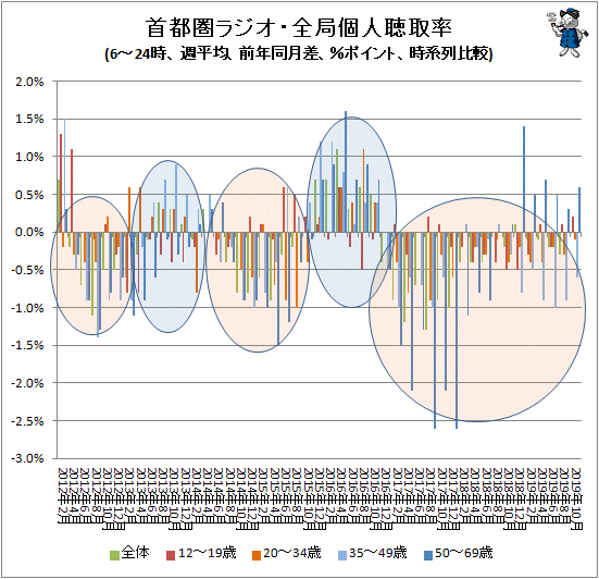 ↑ 首都圏ラジオ・全局個人聴取率(6-24時、週平均、前年同月差、%ポイント、時系列比較)