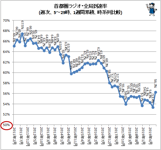 ↑ 首都圏ラジオ・全局到達率(週次、5-29時、1週間累積、時系列比較)