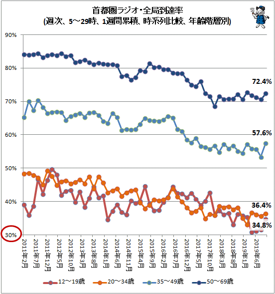 ↑ 首都圏ラジオ・全局到達率(週次、5-29時、1週間累積、時系列比較、年齢階層別)