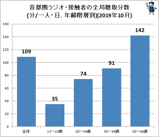 ↑ 首都圏ラジオ・接触者の全局聴取分数(分/一人・日、年齢階層別)(2019年10月)