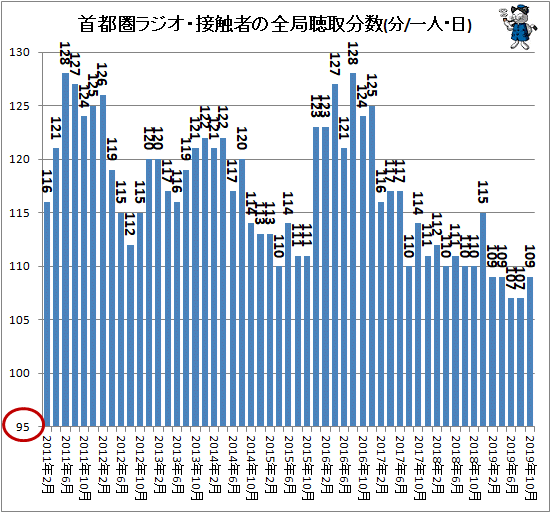 ↑ 首都圏ラジオ・接触者の全局聴取分数(分/一人・日)