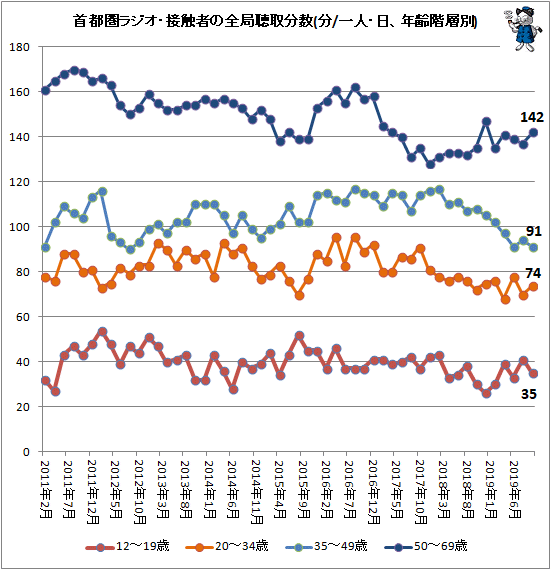 ↑ 首都圏ラジオ・接触者の全局聴取分数(分/一人・日、年齢階層別)