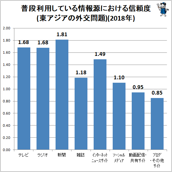 ↑ 普段利用している情報源における信頼度(東アジアの外交問題)(2018年)