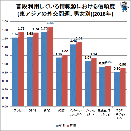 ↑ 普段利用している情報源における信頼度(東アジアの外交問題、男女別)(2018年)
