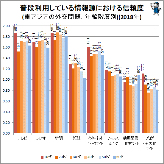↑ 普段利用している情報源における信頼度(東アジアの外交問題、年齢階層別)(2018年)