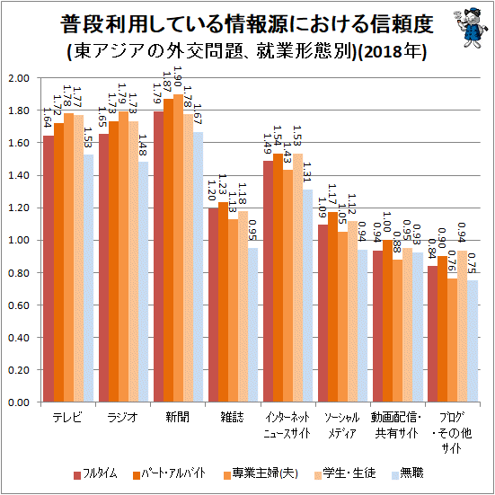 ↑ 普段利用している情報源における信頼度(東アジアの外交問題、就業形態別)(2018年)