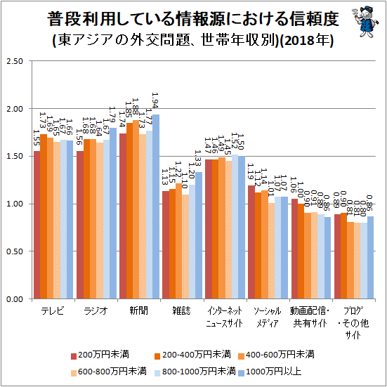 ↑ 普段利用している情報源における信頼度(東アジアの外交問題、世帯年収別)(2018年)