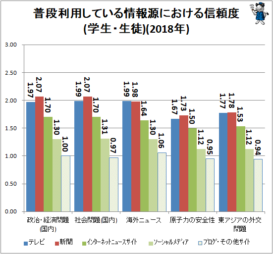 ↑ 普段利用している情報源における信頼度(学生・生徒)(2018年)