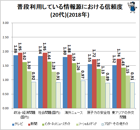 ↑ 普段利用している情報源における信頼度(20代)(2018年)