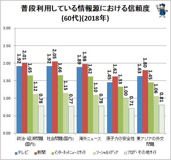 ↑ 普段利用している情報源における信頼度(60代)(2018年)