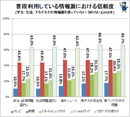 ↑ 普段利用している情報源における信頼度(学生・生徒、そもそもその情報源を使っていない・知らない)(2018年)