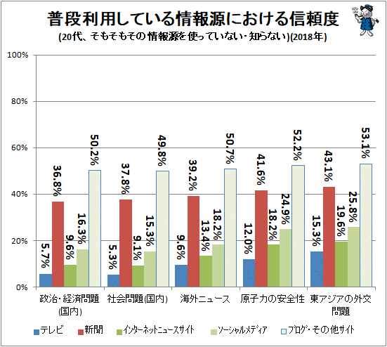 ↑ 普段利用している情報源における信頼度(20代、そもそもその情報源を使っていない・知らない)(2018年)