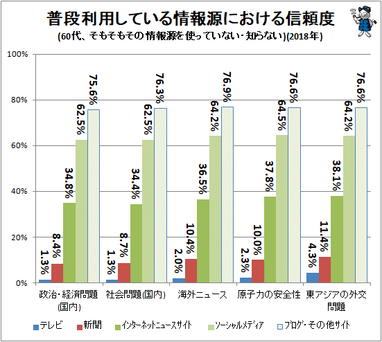 ↑ 普段利用している情報源における信頼度(60代、そもそもその情報源を使っていない・知らない)(2018年)