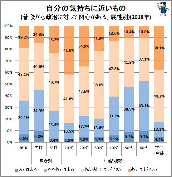 ↑ 自分の気持ちに近いもの(普段から政治に対して関心がある、属性別)(2018年)
