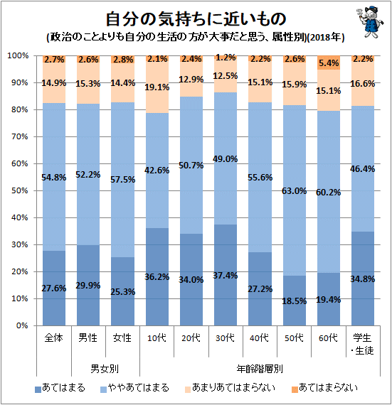 ↑ 自分の気持ちに近いもの(政治のことよりも自分の生活の方が大事だと思う、属性別)(2018年)