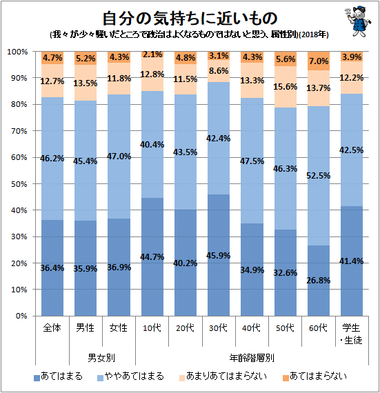 ↑ 自分の気持ちに近いもの(我々が少々騒いだところで政治はよくなるものではないと思う、属性別)(2018年)