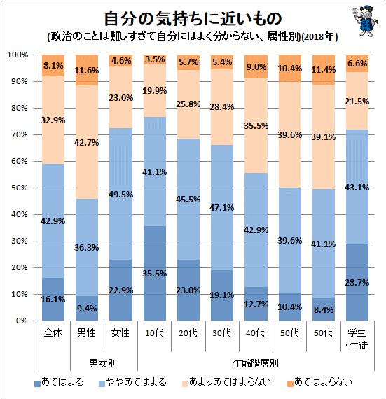 ↑ 自分の気持ちに近いもの(政治のことは難しすぎて自分にはよく分からない、属性別)(2018年)