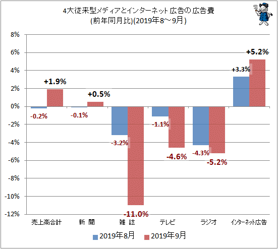 ↑ 4大従来型メディアとインターネット広告の広告費(前年同月比)(2019年8-9月)