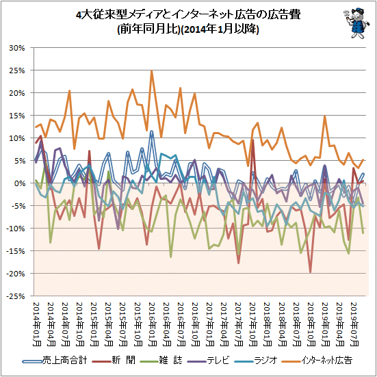 ↑ 4大従来型メディアとインターネット広告の広告費(前年同月比)(2014年1月以降)