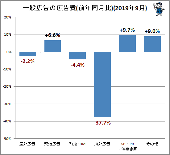 ↑ 一般広告の広告費(前年同月比)(2019年9月)