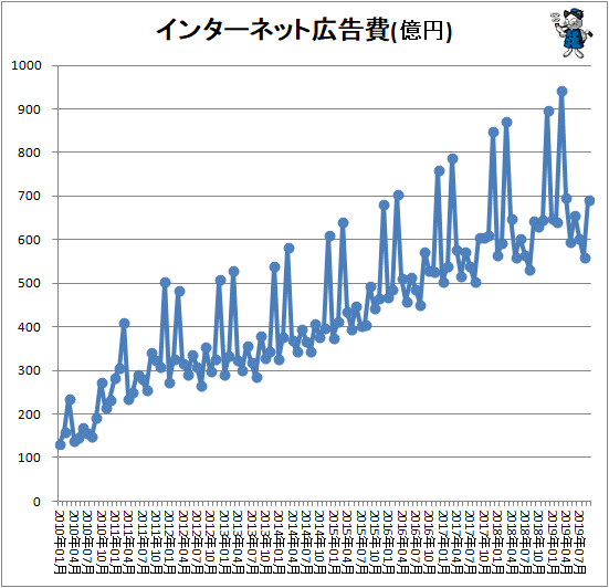 ↑ インターネット広告費(億円)